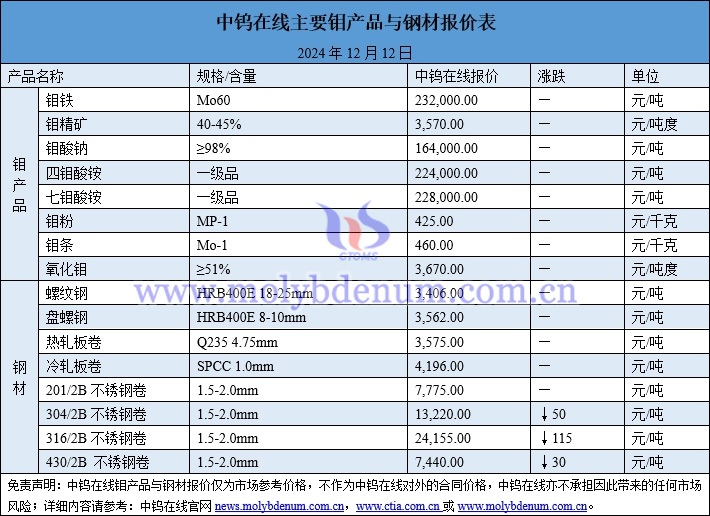 2024年12月12日鉬價(jià)與鋼價(jià)圖片