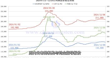 直播新聞:12月贛州鎢協(xié)預(yù)測均價與上半月鎢企長單報價 鎢制品價格走勢圖