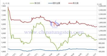 2024年稀土制品價(jià)格走勢(shì)圖
