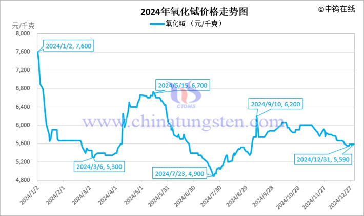 2024年氧化鋱價(jià)格走勢(shì)圖
