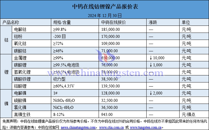 2024年12月30日鈷鋰鎳價格圖片