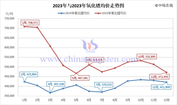 2024年氧化鐠月均價(jià)走勢(shì)圖