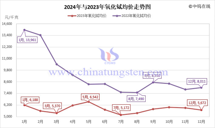 2024年氧化鋱?jiān)戮鶅r(jià)走勢(shì)圖