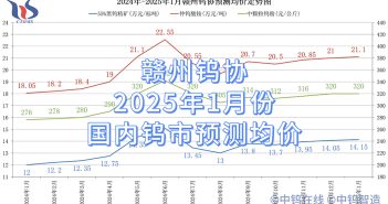 贛州鎢協(xié)2025年1月份國內(nèi)鎢市預測均價