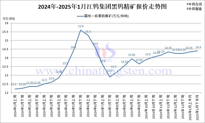 2025年1月份江鎢集團(tuán)長單報(bào)價走勢圖