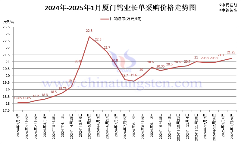 2025年1月份廈門鎢業(yè)長單報(bào)價走勢圖