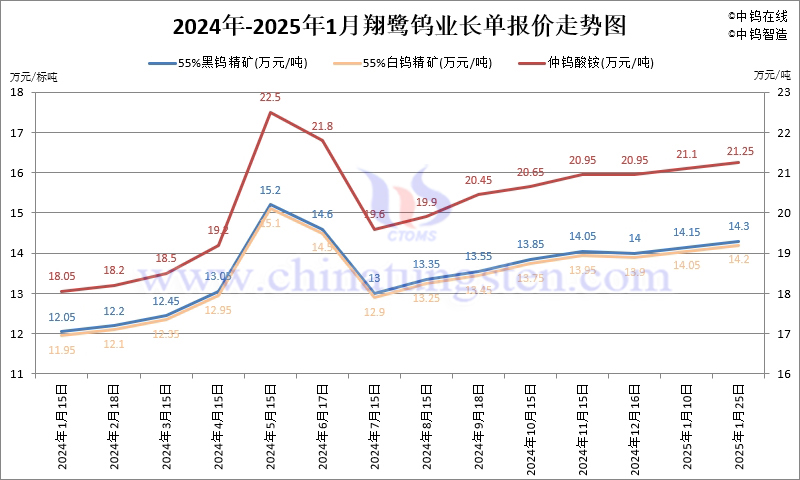 2025年1月份翔鷺鎢業(yè)長單報(bào)價走勢圖