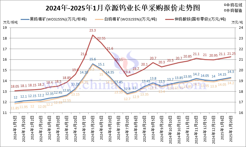 2025年1月份章源鎢業(yè)長單報(bào)價走勢圖