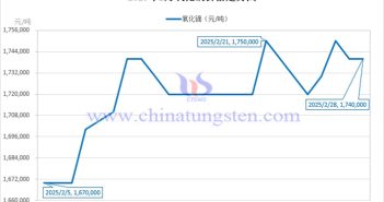 2025年2月氧化鏑價(jià)格走勢(shì)圖