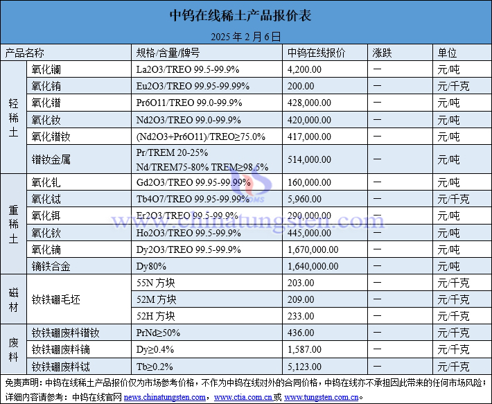 2025年2月6日稀土價(jià)格圖片