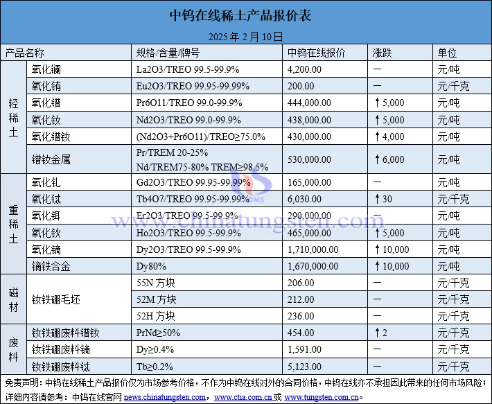 2025年2月10日稀土價格圖片