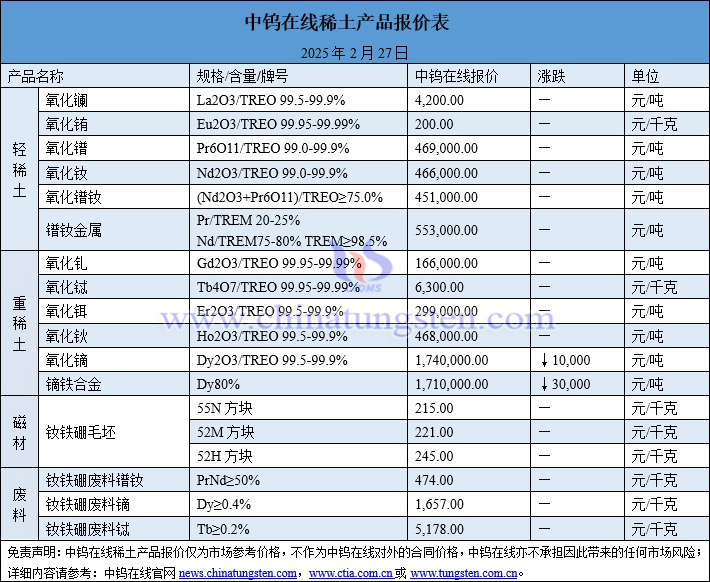 2025年2月27日稀土價格圖片