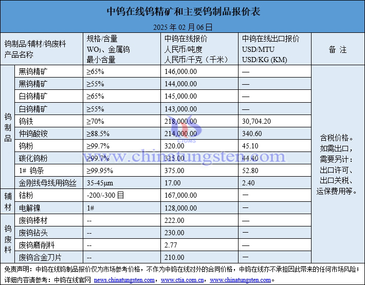 2025年2月6日鎢制品價格圖片
