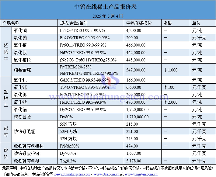 2025年3月4日稀土價(jià)格圖片