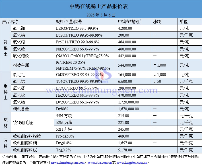 2025年3月6日稀土價(jià)格圖片