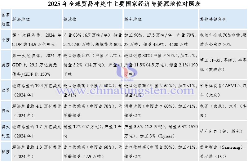 2025年全球貿(mào)易沖突中主要國家經(jīng)濟(jì)與資源地位對照表