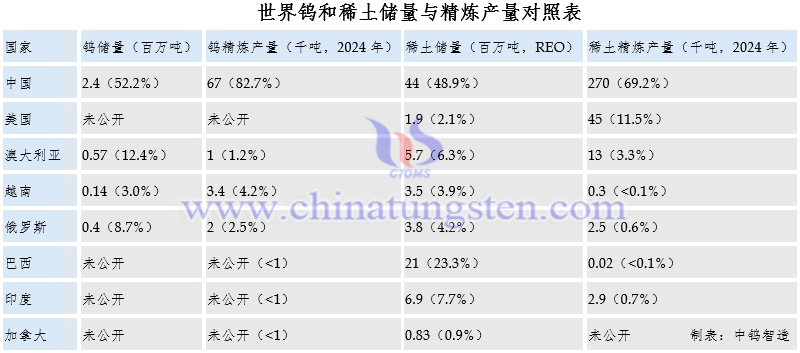 世界鎢和稀土儲量與精煉產(chǎn)量對照表