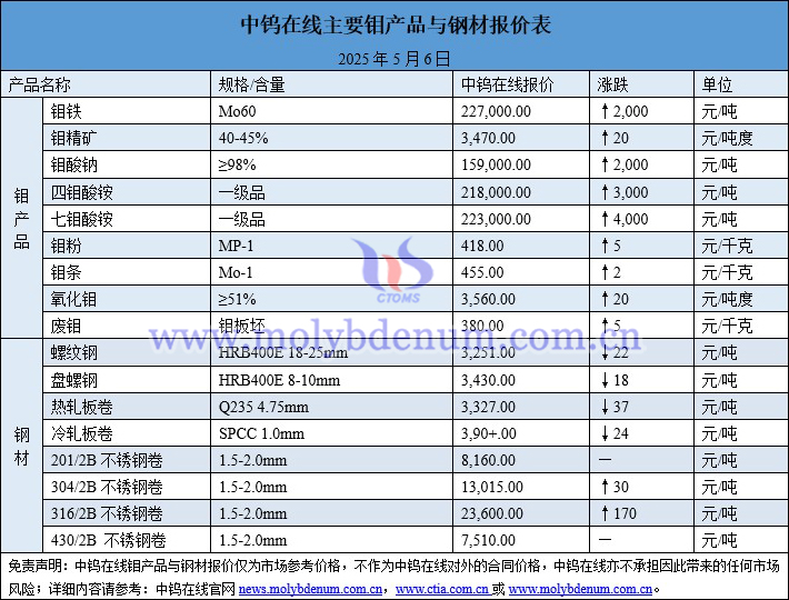2025年5月6日鉬價(jià)與鋼價(jià)圖片