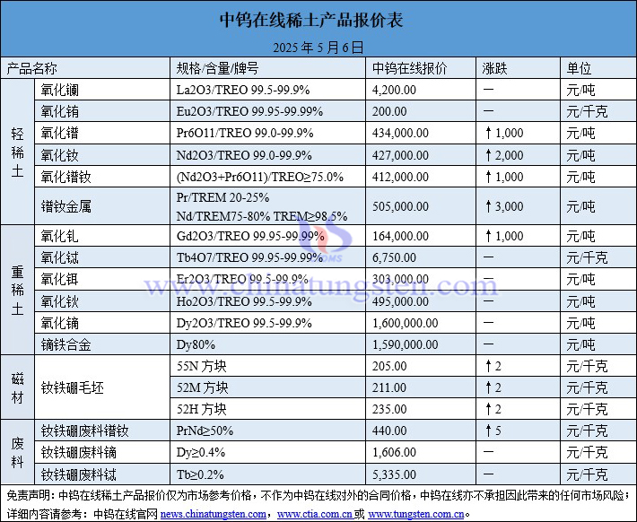 2025年5月6日稀土價(jià)格圖片