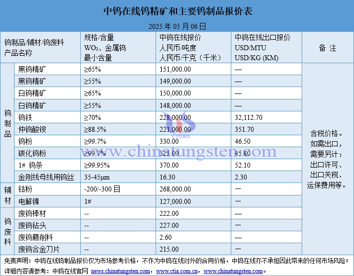 2025年5月6日鎢制品價格圖片