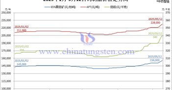 鎢價(jià)扶搖直上 創(chuàng)高熱潮涌動 2025年1月-5月12日鎢價(jià)格走勢圖