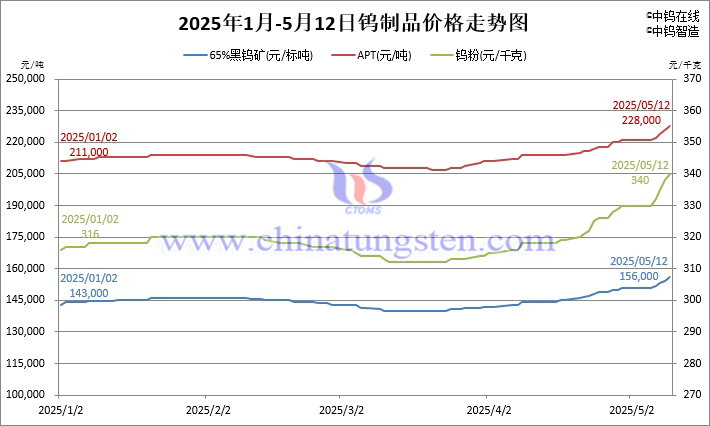 2025年1月-5月12日鎢價(jià)格走勢(shì)圖