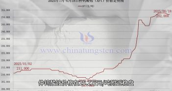 直播新聞:鎢礦與APT價格暫穩(wěn) 仲鎢酸銨價格走勢圖