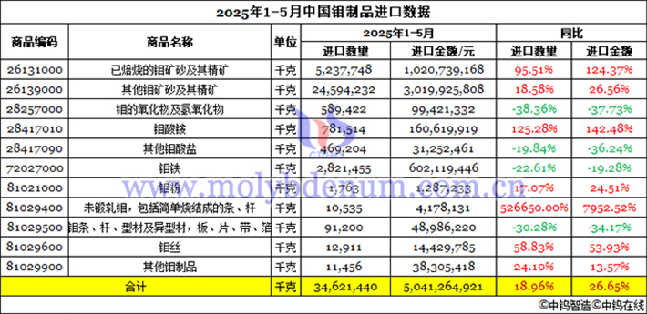2025年1-5月中國鉬制品進口數(shù)據(jù)圖片