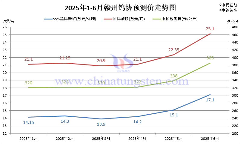 贛州鎢協(xié)2025年6月份國內(nèi)鎢市預(yù)測價