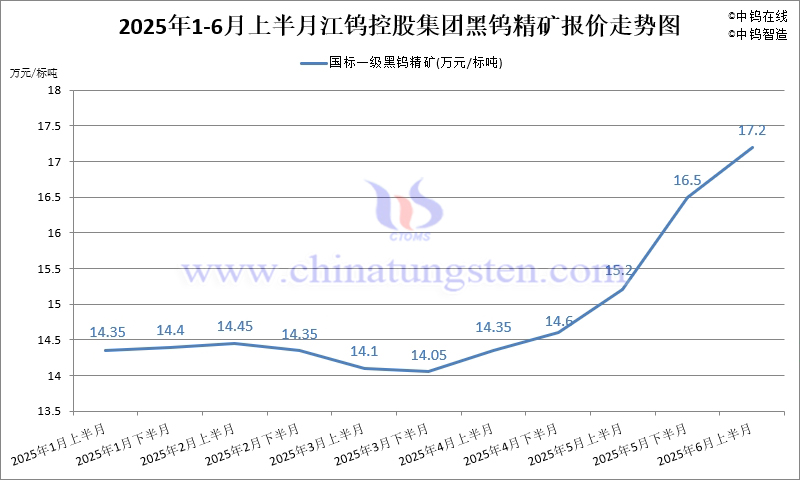 江鎢控股集團國標(biāo)一級黑鎢精礦2025年6月上半月指導(dǎo)價