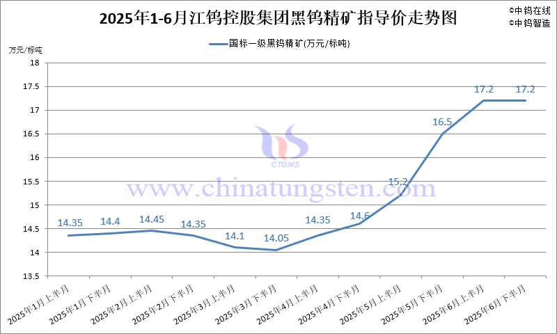 2025年1-6月份江鎢集團(tuán)長單報(bào)價走勢圖