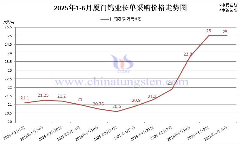 2025年1-6月份廈門鎢業(yè)長單報(bào)價走勢圖