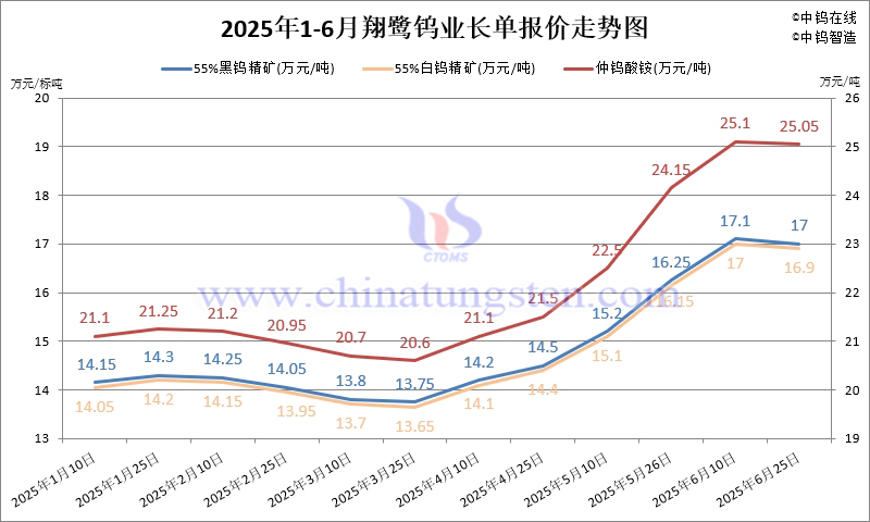 2025年1-6月份翔鷺鎢業(yè)長單報(bào)價走勢圖