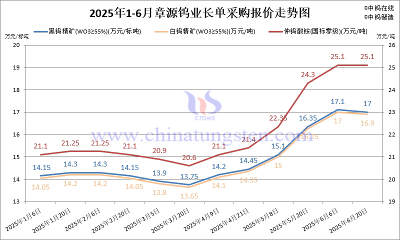 2025年1-6月份章源鎢業(yè)長單報(bào)價走勢圖