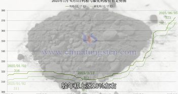 直播新聞:鎢價(jià)高位橫盤 供需博弈深化 鎢粉價(jià)格走勢(shì)圖