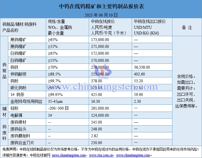 2025年6月10日鎢制品價(jià)格圖片