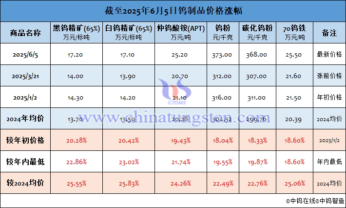 截至2025年6月5日鎢制品價格漲幅