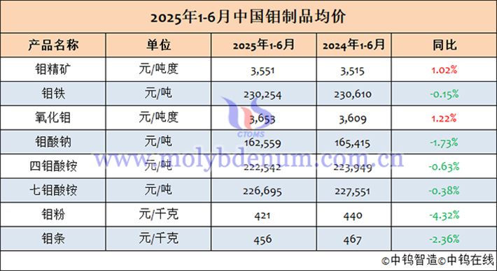 2025年1-6月中國鉬制品均價(jià)表