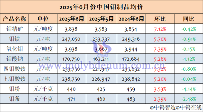 2025年6月中國鉬制品均價(jià)表