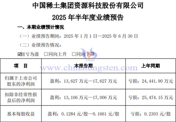中國稀土2025年上半年凈利潤同比預(yù)計(jì)扭虧為盈公告
