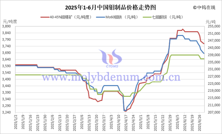 2025年1-6月中國鉬制品價(jià)格走勢