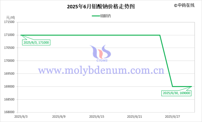 2025年6月鉬酸鈉價(jià)格走勢圖