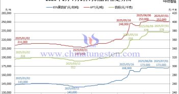 2025年1月-7月1日鎢制品價(jià)格走勢圖