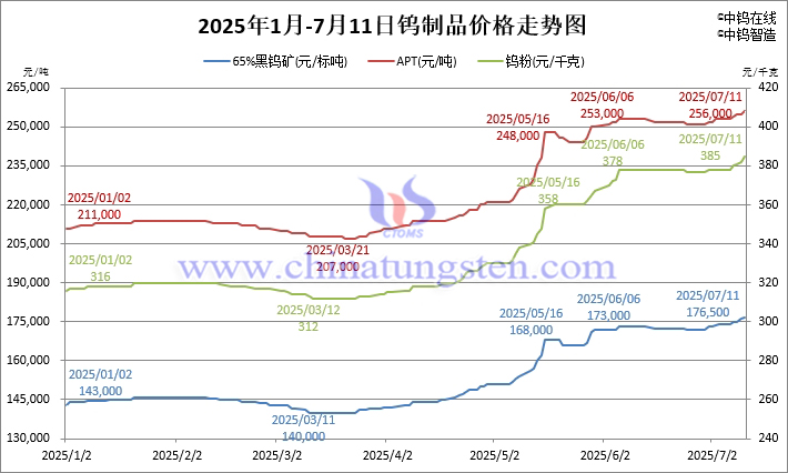 2025年1月-7月11日鎢制品價(jià)格走勢圖