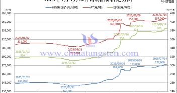 國(guó)內(nèi)外鎢價(jià)節(jié)節(jié)攀高 2025年1月-7月14日鎢制品價(jià)格走勢(shì)圖